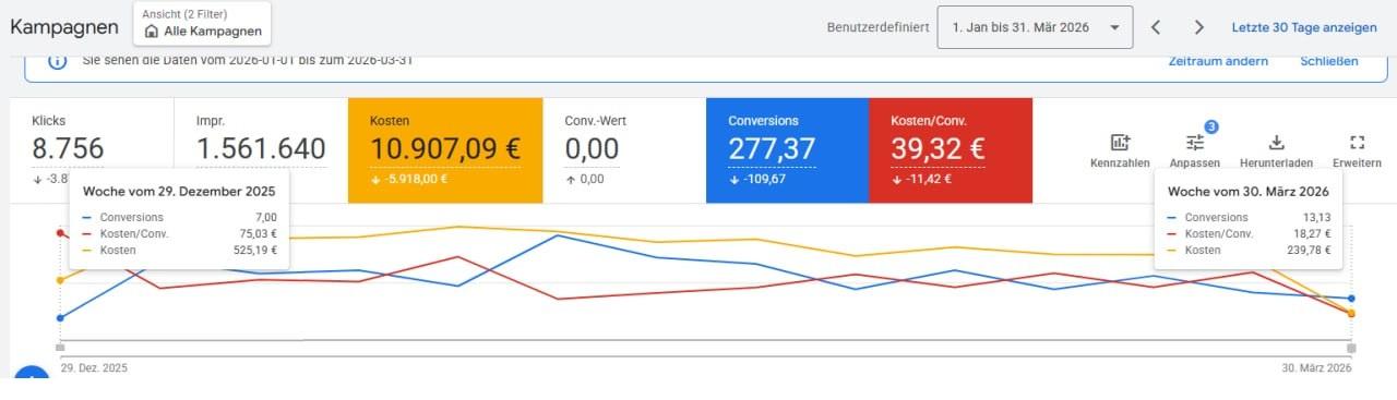 Accountant company case study — cost per lead over time
