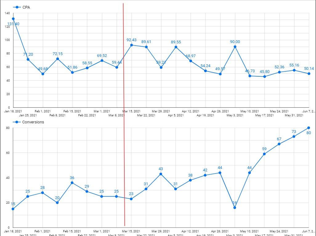 Building materials store — Store #2 case study — cost per lead over time