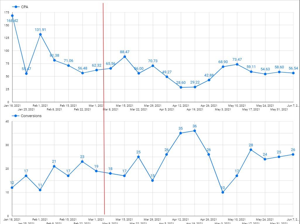 Building materials store — Store #4 case study — cost per lead over time