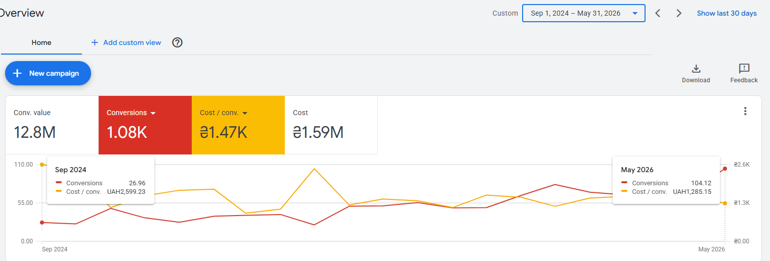 Car stereo shop case study — cost per lead over time