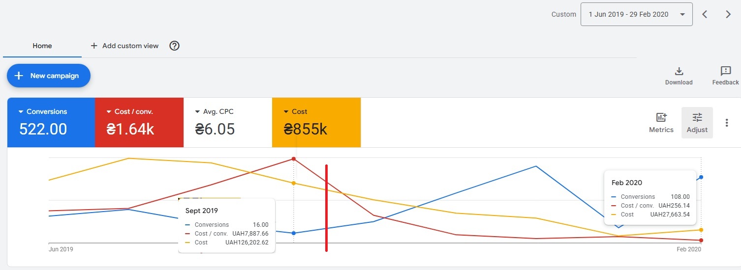 Children clinic case study — cost per lead over time