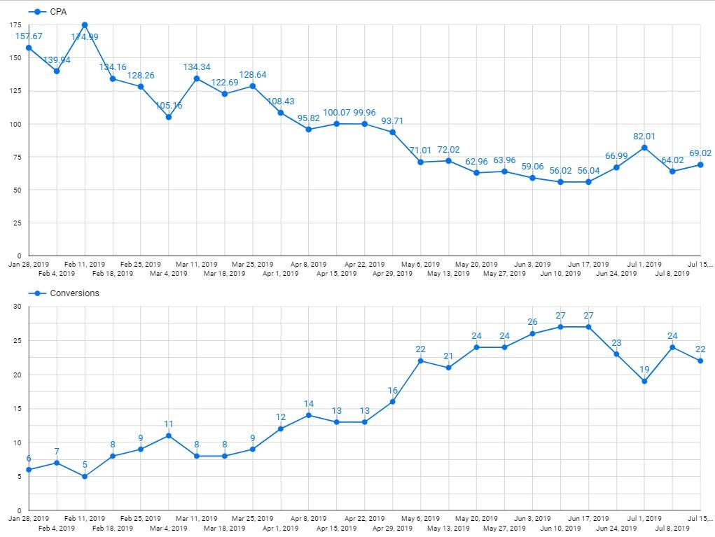 Dietologist clinic case study — cost per lead over time