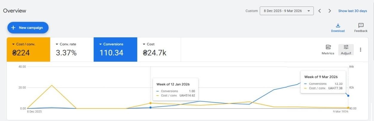 Family clinic (Lviv) case study — cost per lead over time
