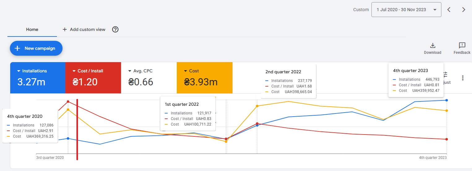 Fintech app install case study — cost per install over time