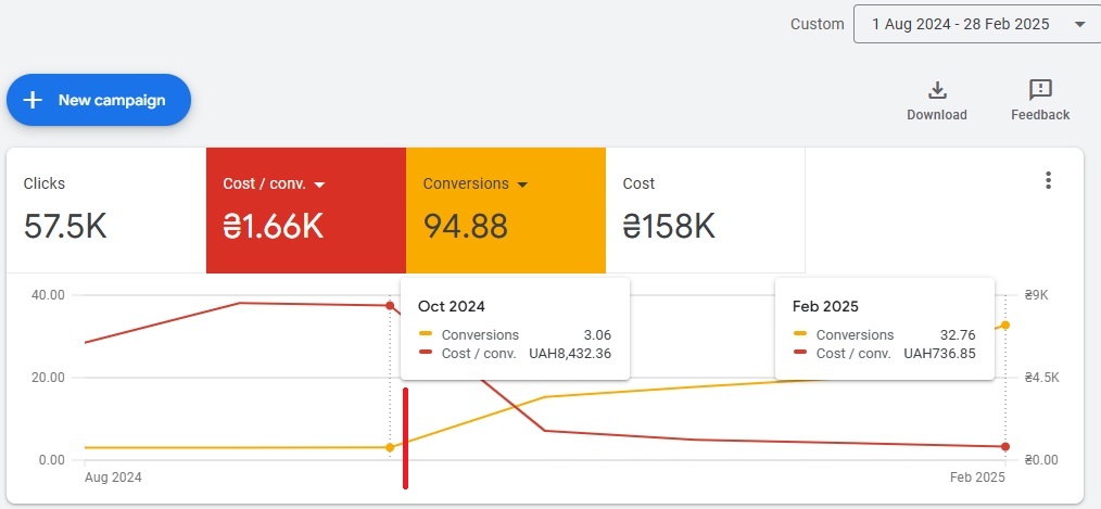 Furniture store (Ukraine Market) case study — cost per lead over time