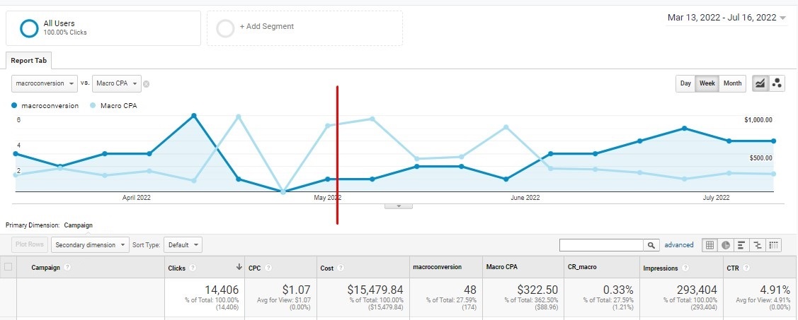 Insurance company case study — cost per lead over time