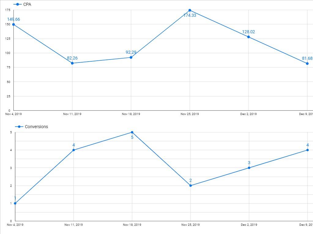 Lasertag case study — cost per lead over time