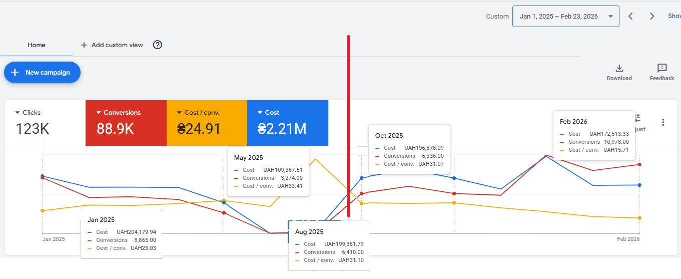 News and media YouTube channel case study — cost per subscription over time