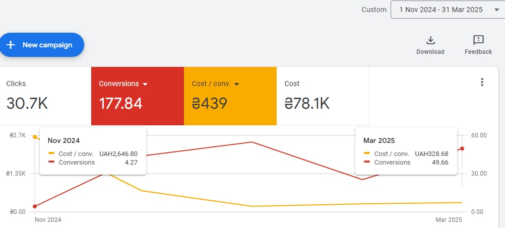 Shoe store case study — cost per lead over time