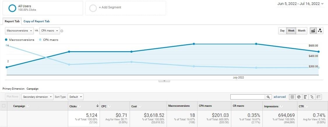 Streaming Service case study — cost per lead over time